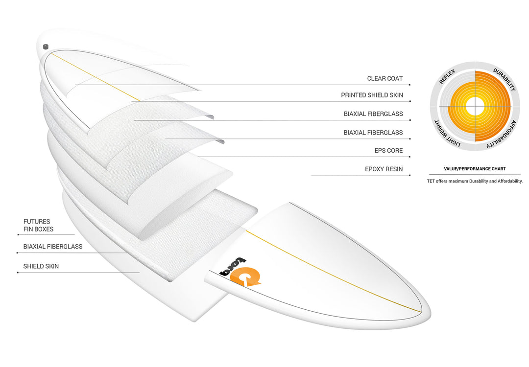 Torq TET Modern Fun Surfboard 7ft 6in